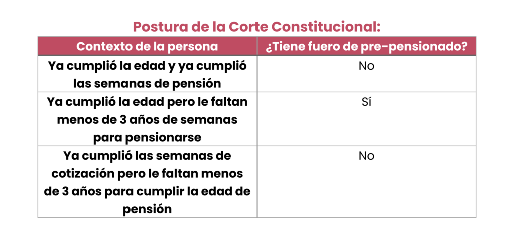Corte Suprema de Justicia amplía la protección a trabajadores próximos a pensionarse