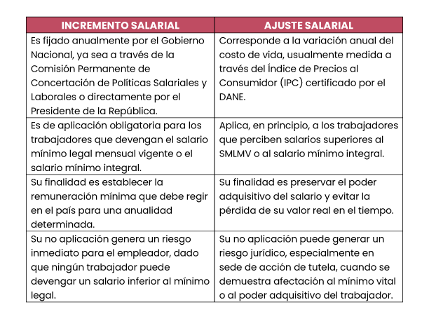 ¿Incremento o ajuste salarial? lo que deben saber las empresas frente a los salarios superiores al mínimo
